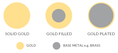 What's so great about "gold filled?"